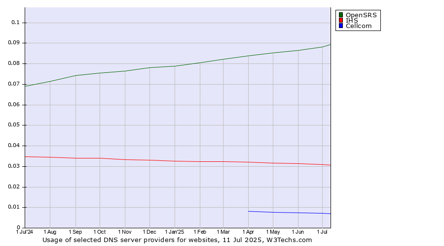 Historical trends in the usage of OpenSRS vs. IHS vs. Cellcom