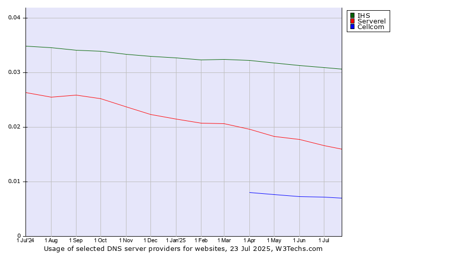 Historical trends in the usage of IHS vs. Serverel vs. Cellcom