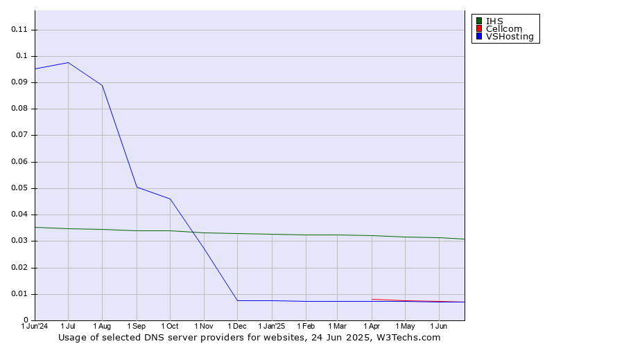 Historical trends in the usage of IHS vs. Cellcom vs. VSHosting