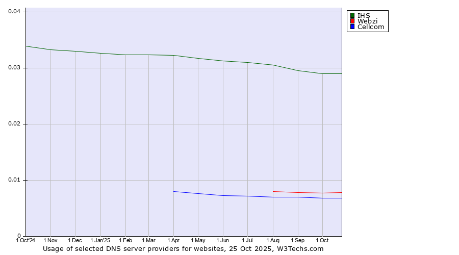 Historical trends in the usage of IHS vs. Webzi vs. Cellcom