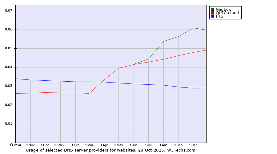 Historical trends in the usage of Neubox vs. QUIC.cloud vs. IHS