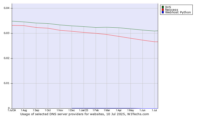 Historical trends in the usage of IHS vs. Nexcess vs. Webhost Python
