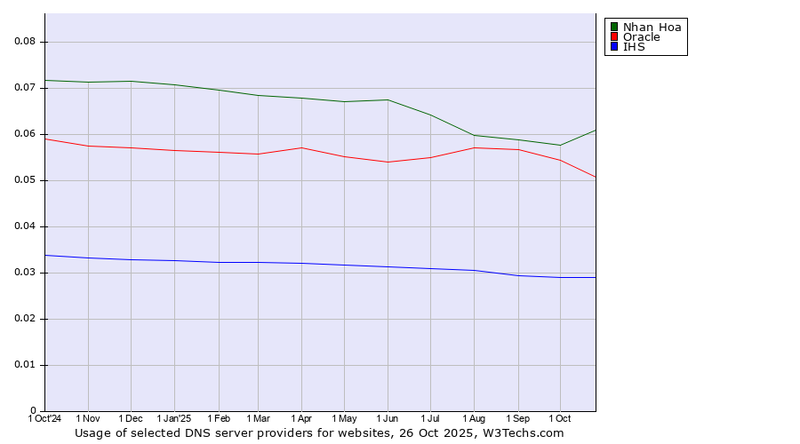 Historical trends in the usage of Nhan Hoa vs. Oracle vs. IHS