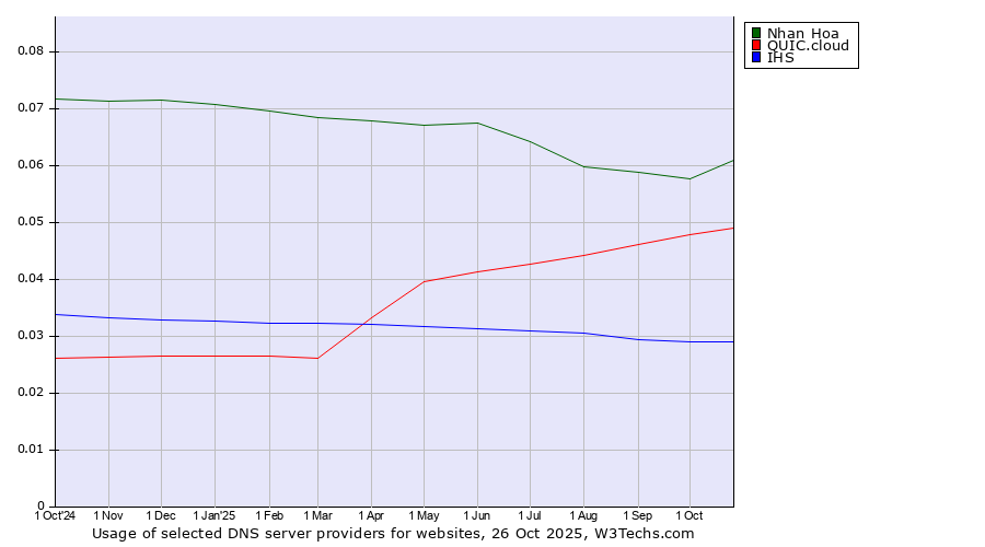 Historical trends in the usage of Nhan Hoa vs. QUIC.cloud vs. IHS