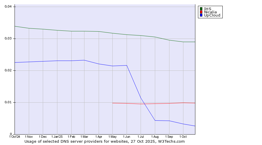 Historical trends in the usage of IHS vs. Nicalia vs. UpCloud