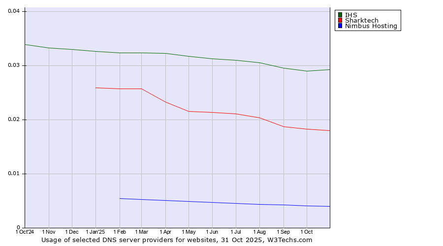 Historical trends in the usage of IHS vs. Sharktech vs. Nimbus Hosting