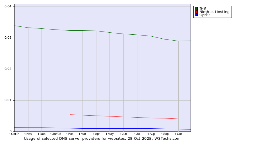 Historical trends in the usage of IHS vs. Nimbus Hosting vs. Opti9