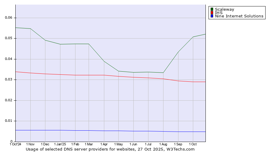 Historical trends in the usage of Scaleway vs. IHS vs. Nine Internet Solutions