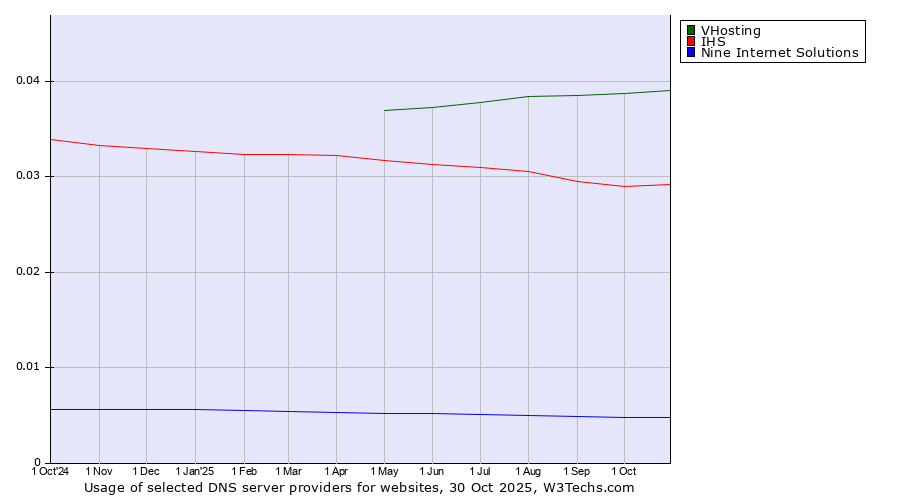 Historical trends in the usage of VHosting vs. IHS vs. Nine Internet Solutions