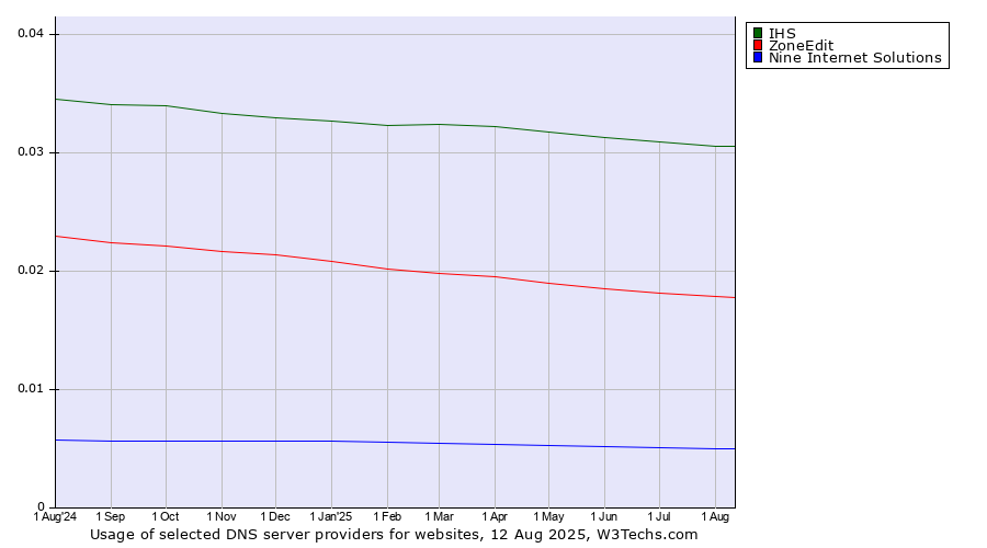 Historical trends in the usage of IHS vs. ZoneEdit vs. Nine Internet Solutions