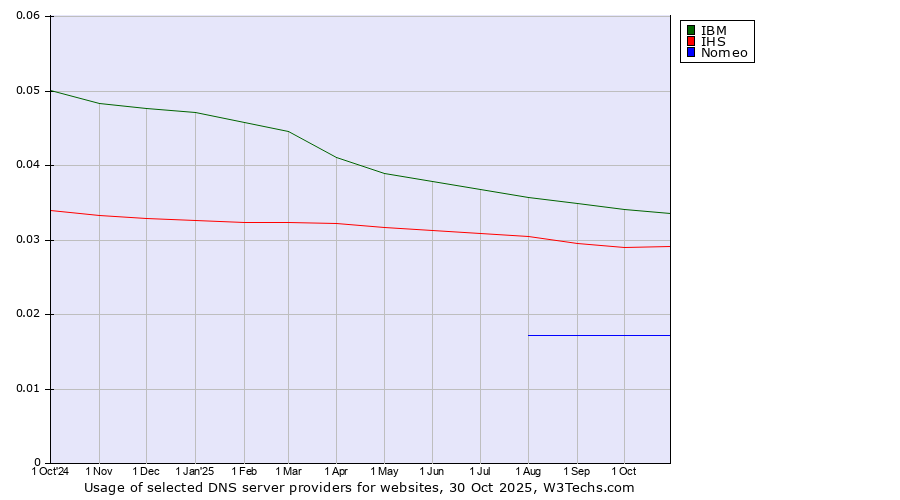 Historical trends in the usage of IBM vs. IHS vs. Nomeo