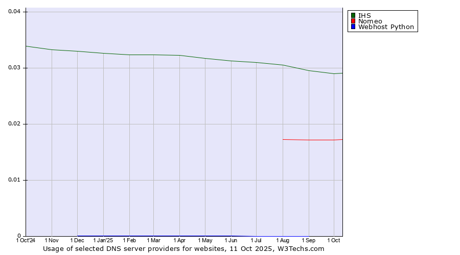 Historical trends in the usage of IHS vs. Nomeo vs. Webhost Python