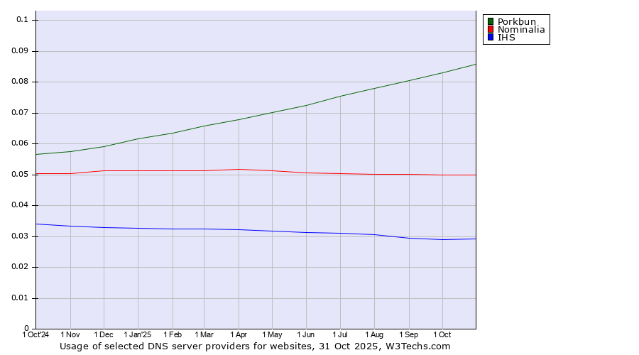 Historical trends in the usage of Porkbun vs. Nominalia vs. IHS