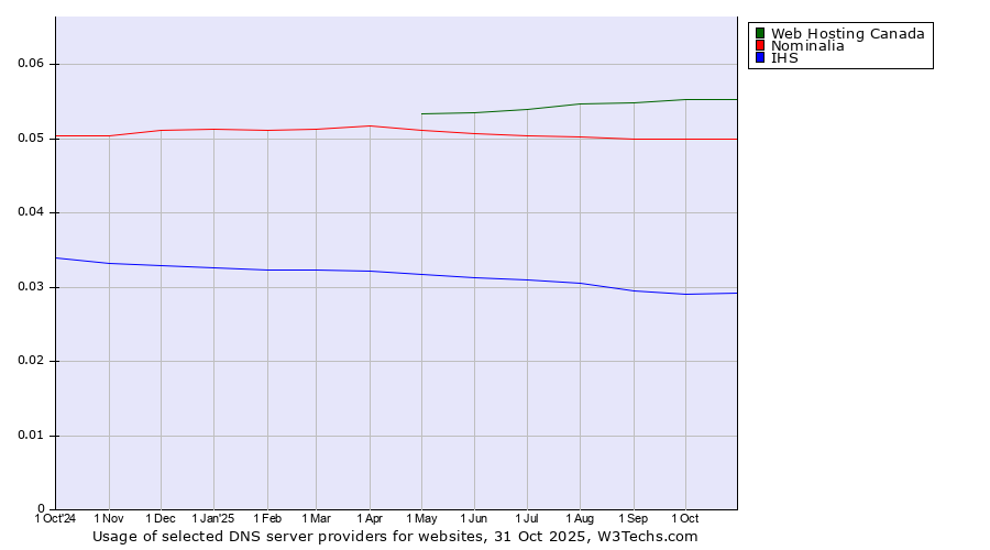 Historical trends in the usage of Web Hosting Canada vs. Nominalia vs. IHS