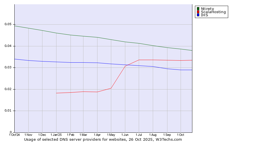 Historical trends in the usage of Ntirety vs. ScalaHosting vs. IHS
