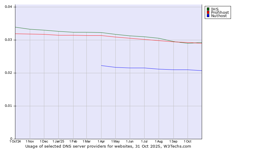 Historical trends in the usage of IHS vs. Profihost vs. Nuthost