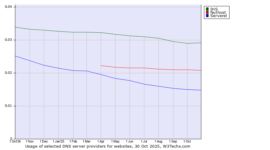 Historical trends in the usage of IHS vs. Nuthost vs. Serverel