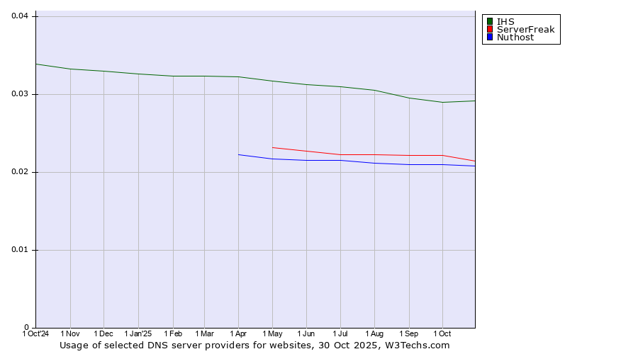 Historical trends in the usage of IHS vs. ServerFreak vs. Nuthost