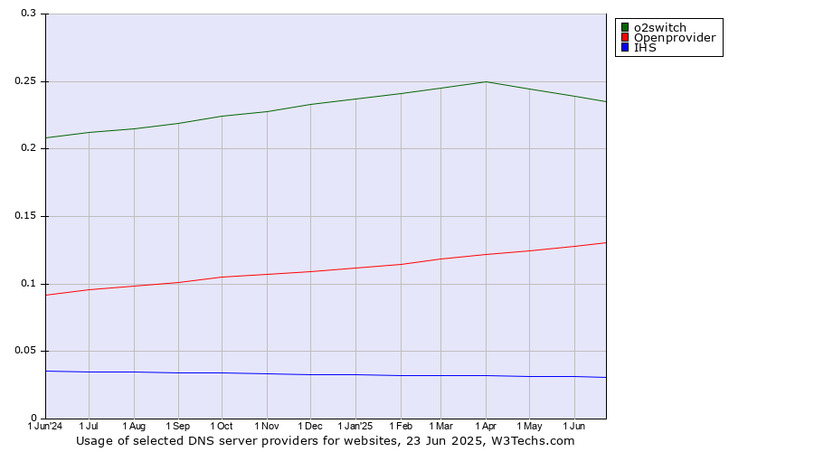 Historical trends in the usage of o2switch vs. Openprovider vs. IHS
