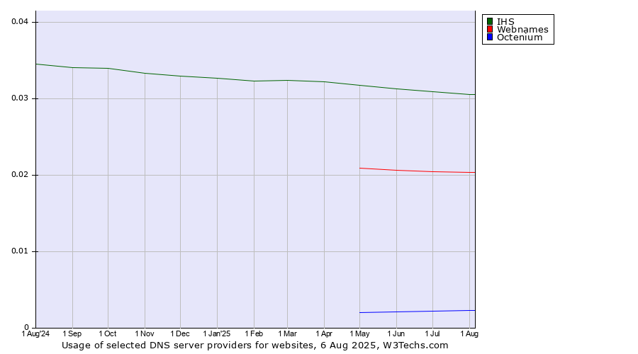 Historical trends in the usage of IHS vs. Webnames vs. Octenium
