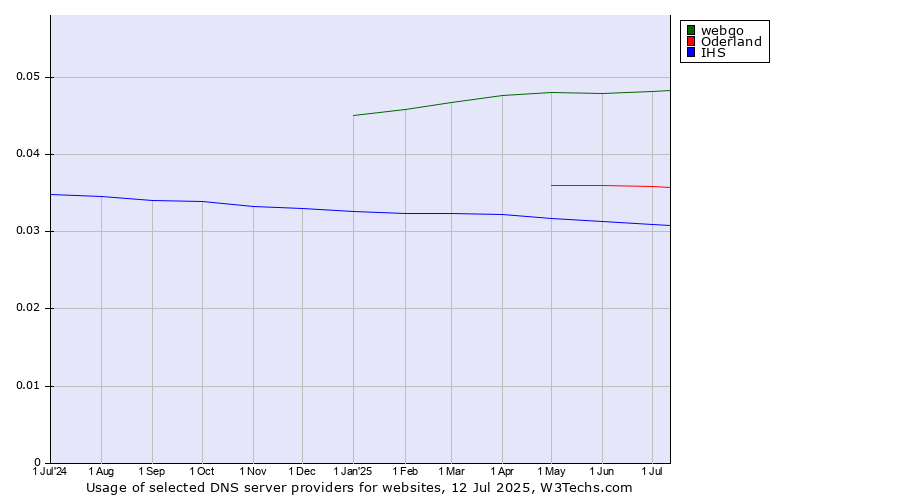 Historical trends in the usage of webgo vs. Oderland vs. IHS