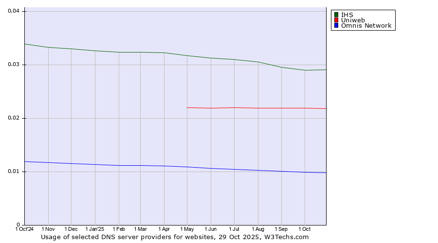 Historical trends in the usage of IHS vs. Uniweb vs. Omnis Network