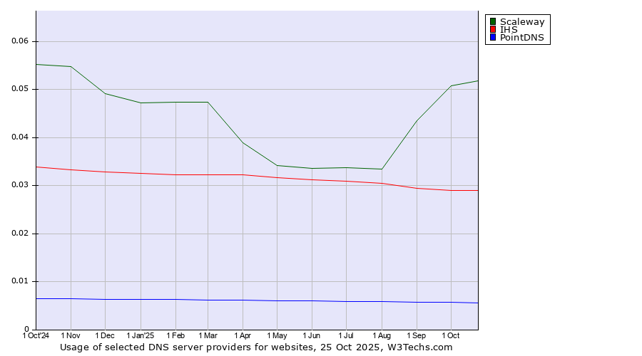 Historical trends in the usage of Scaleway vs. IHS vs. PointDNS
