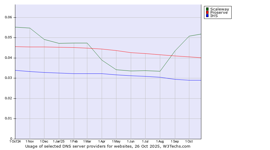 Historical trends in the usage of Scaleway vs. Proserve vs. IHS