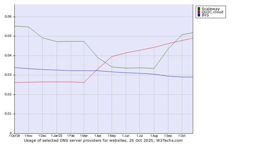 Historical trends in the usage of Scaleway vs. QUIC.cloud vs. IHS