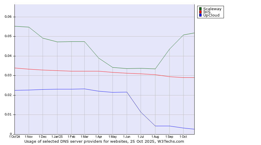 Historical trends in the usage of Scaleway vs. IHS vs. UpCloud