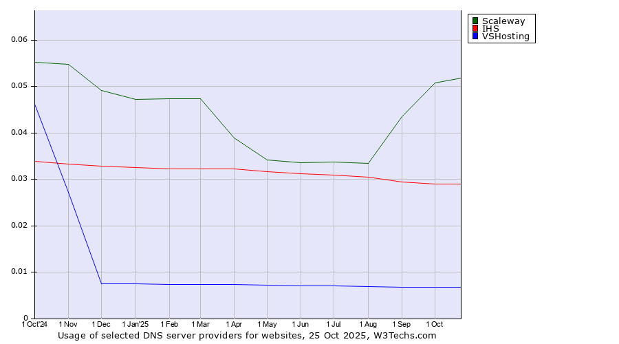 Historical trends in the usage of Scaleway vs. IHS vs. VSHosting