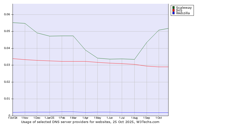 Historical trends in the usage of Scaleway vs. IHS vs. Webzilla