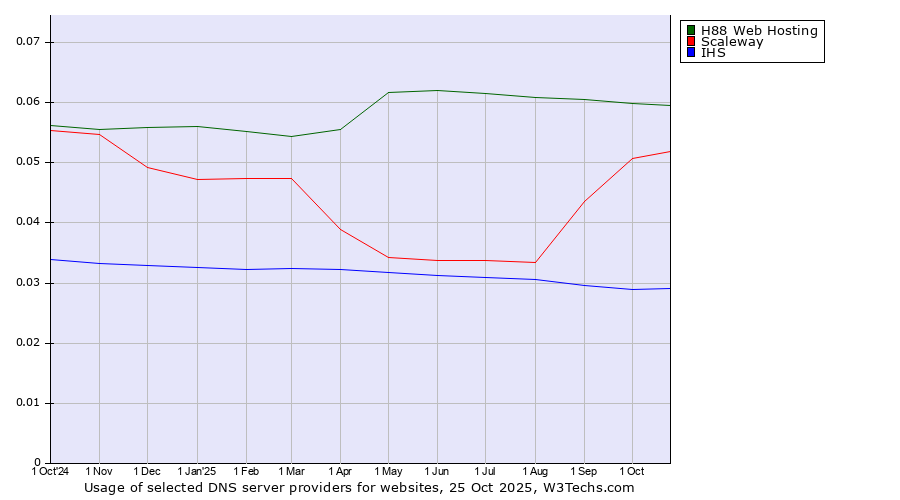 Historical trends in the usage of H88 Web Hosting vs. Scaleway vs. IHS