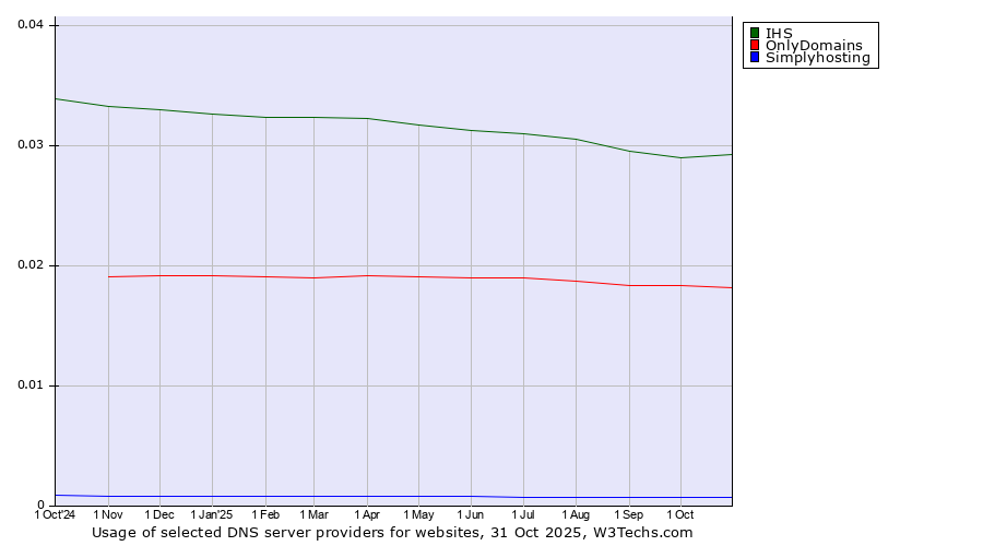 Historical trends in the usage of IHS vs. OnlyDomains vs. Simplyhosting