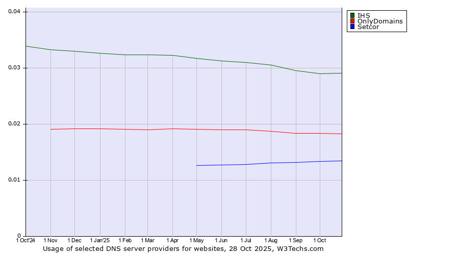 Historical trends in the usage of IHS vs. OnlyDomains vs. Setcor