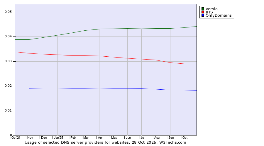 Historical trends in the usage of Versio vs. IHS vs. OnlyDomains