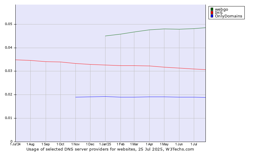 Historical trends in the usage of webgo vs. IHS vs. OnlyDomains