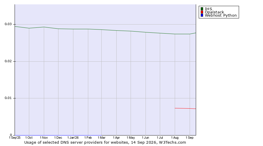 Historical trends in the usage of IHS vs. Opalstack vs. Webhost Python