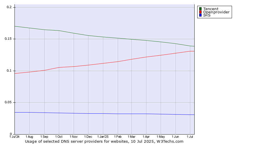 Historical trends in the usage of Tencent vs. Openprovider vs. IHS