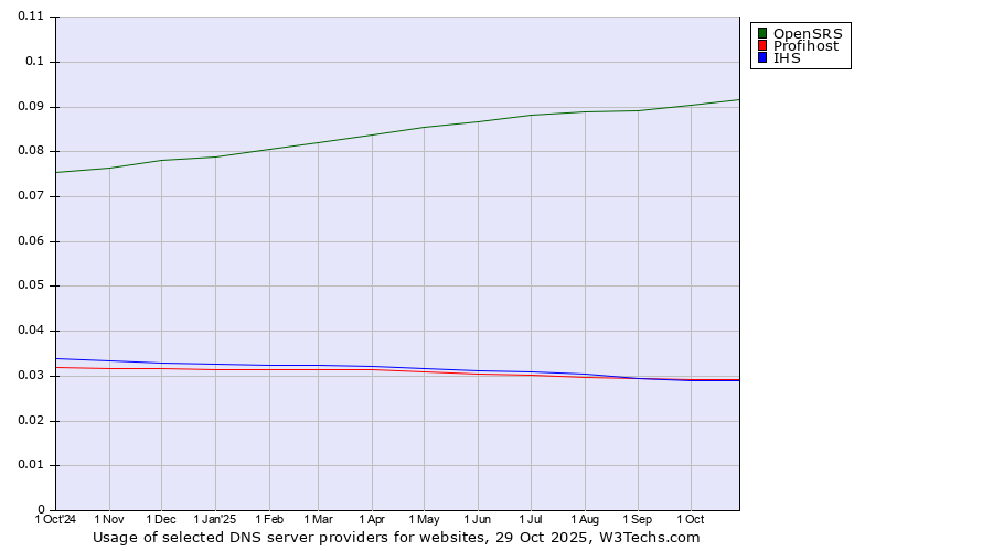 Historical trends in the usage of OpenSRS vs. Profihost vs. IHS
