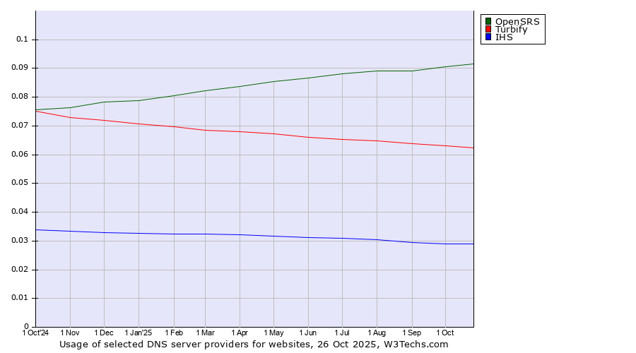 Historical trends in the usage of OpenSRS vs. Turbify vs. IHS