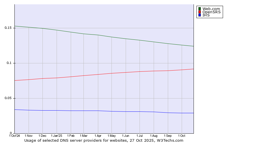 Historical trends in the usage of Web.com vs. OpenSRS vs. IHS