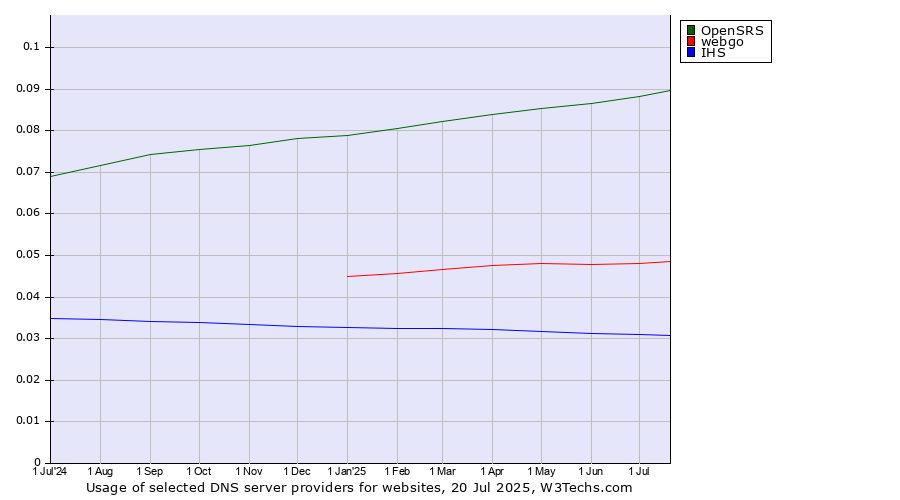 Historical trends in the usage of OpenSRS vs. webgo vs. IHS