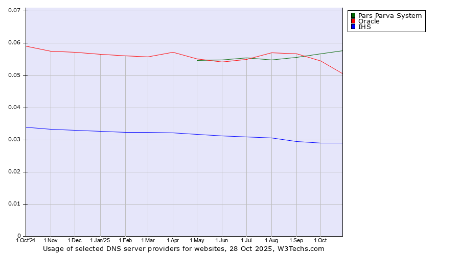Historical trends in the usage of Pars Parva System vs. Oracle vs. IHS