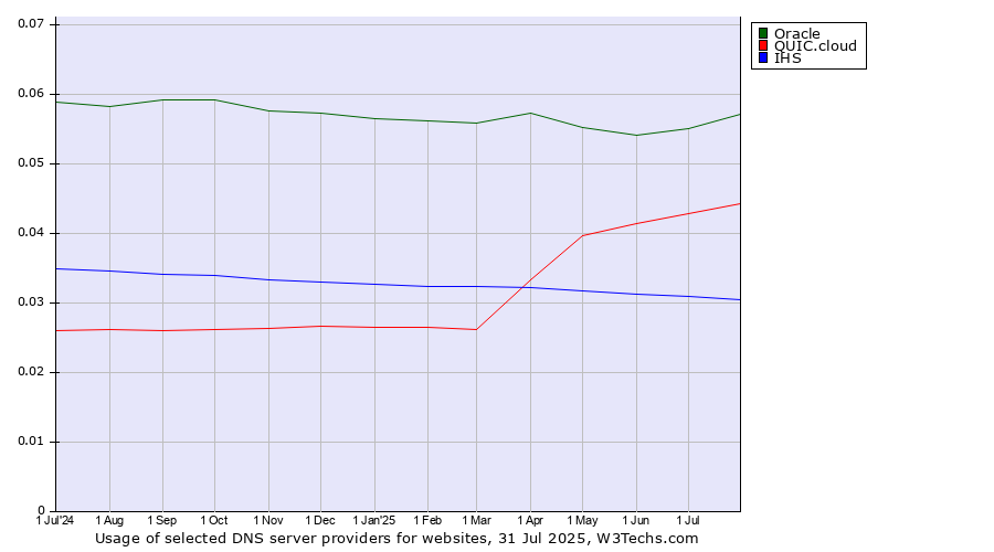 Historical trends in the usage of Oracle vs. QUIC.cloud vs. IHS
