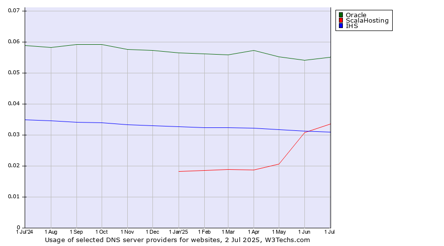 Historical trends in the usage of Oracle vs. ScalaHosting vs. IHS
