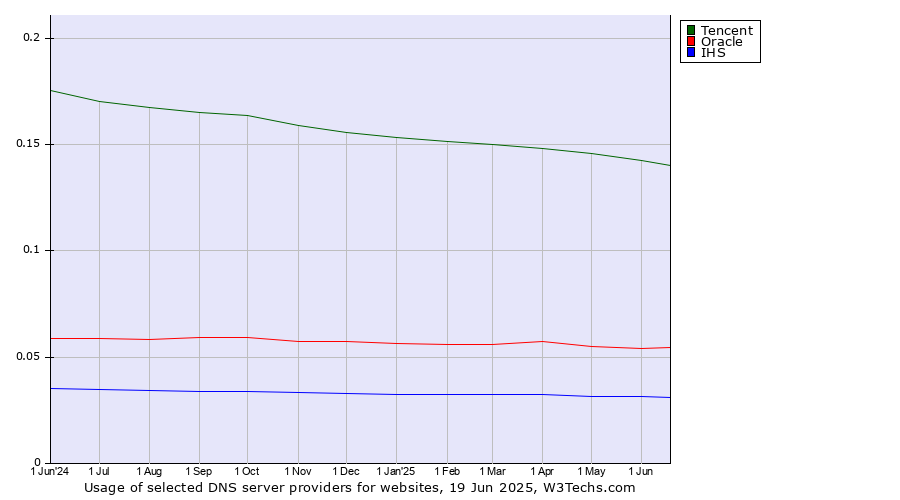 Historical trends in the usage of Tencent vs. Oracle vs. IHS