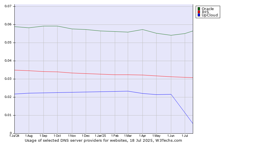 Historical trends in the usage of Oracle vs. IHS vs. UpCloud