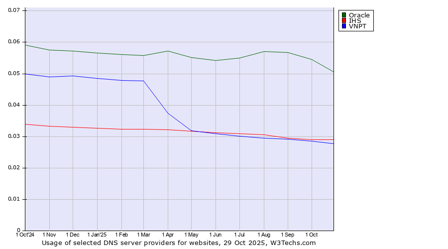 Historical trends in the usage of Oracle vs. IHS vs. VNPT
