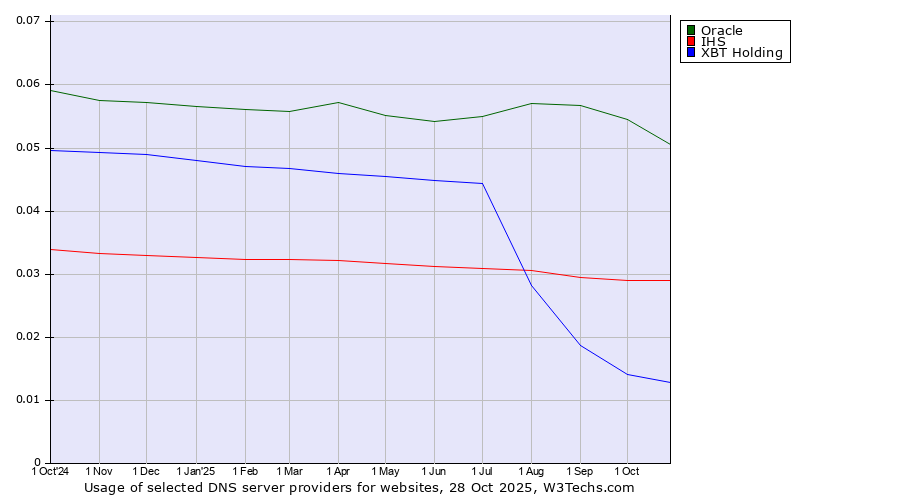 Historical trends in the usage of Oracle vs. IHS vs. XBT Holding
